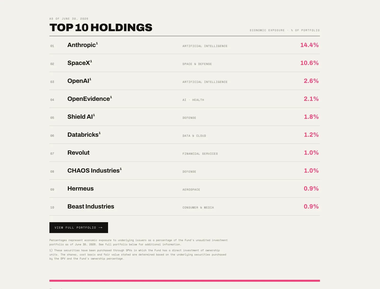 Destiny top 10 holdings, destiny.xyz
